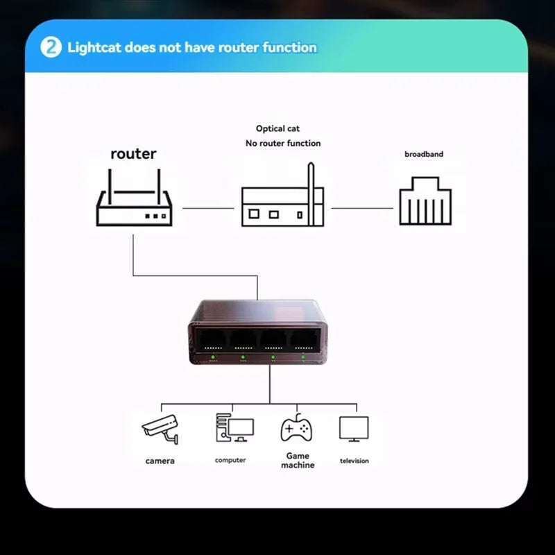 1000 Mbps İnternet Şəbəkə Bölücüsü – RJ45 LAN Hub/Switch, Stabil Ethernet Adapteri, Router, Kompüter və TV-ni Eyni Zamanda Şəbəkəyə Qoşmaq üçün.